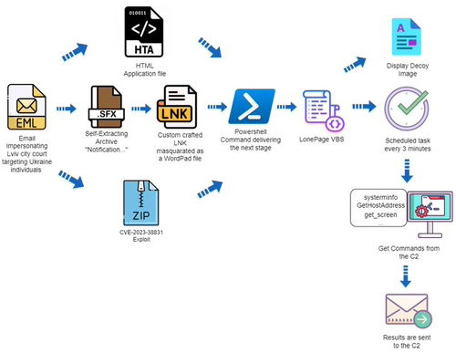 报道称黑客利用 winrar 漏洞,分发 lonepage 恶意脚本 可记录键盘 窃取截图等敏感信息