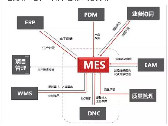 mes系统软化和其他信息化软件集成-金海星的文章-企博网职业博客
